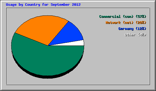 Usage by Country for September 2012