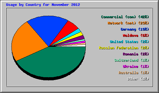 Usage by Country for November 2012