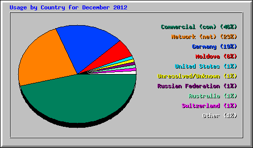 Usage by Country for December 2012