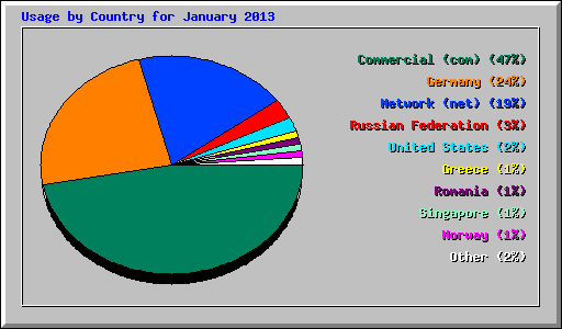 Usage by Country for January 2013