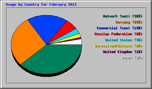 Usage by Country for February 2013