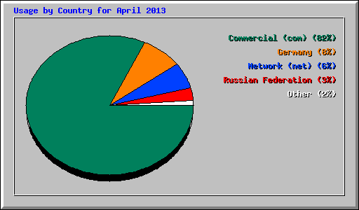 Usage by Country for April 2013