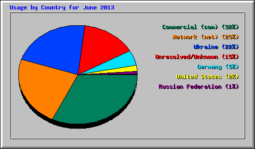 Usage by Country for June 2013