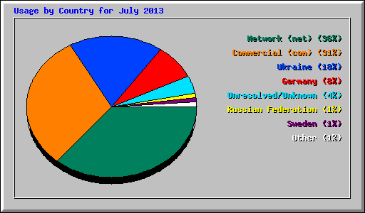 Usage by Country for July 2013