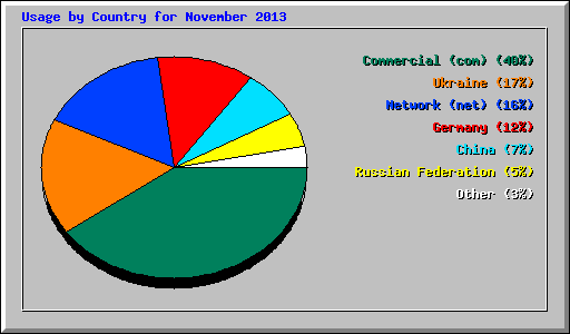 Usage by Country for November 2013