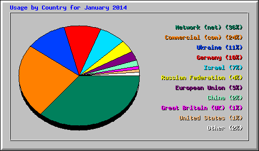 Usage by Country for January 2014