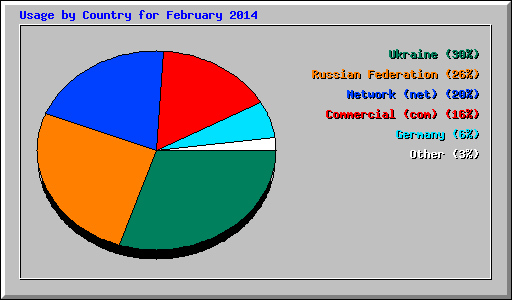 Usage by Country for February 2014