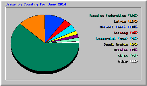 Usage by Country for June 2014