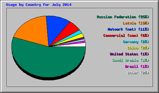 Usage by Country for July 2014