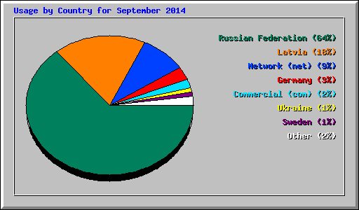 Usage by Country for September 2014