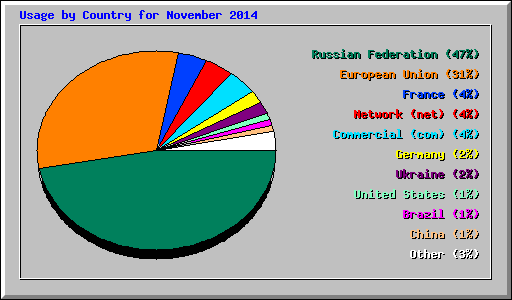 Usage by Country for November 2014