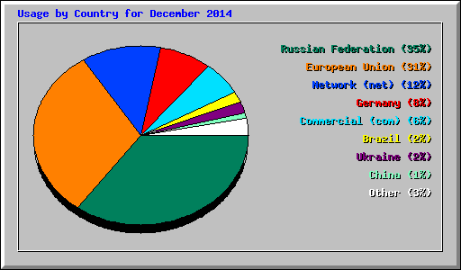 Usage by Country for December 2014