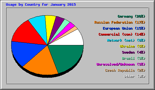 Usage by Country for January 2015