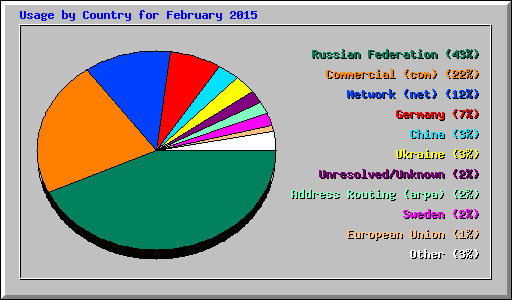 Usage by Country for February 2015