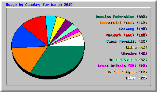 Usage by Country for March 2015