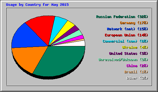 Usage by Country for May 2015