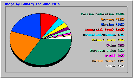 Usage by Country for June 2015