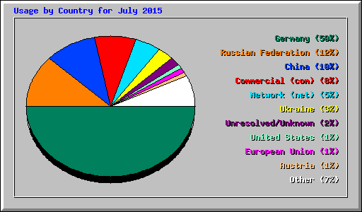 Usage by Country for July 2015