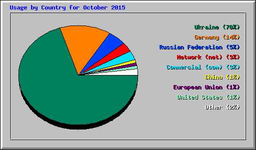 Usage by Country for October 2015