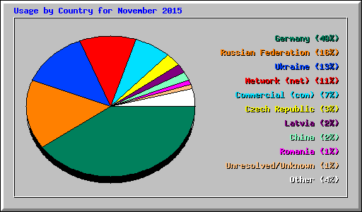 Usage by Country for November 2015