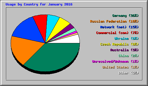 Usage by Country for January 2016