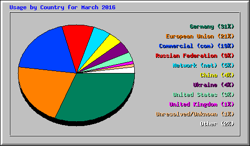 Usage by Country for March 2016