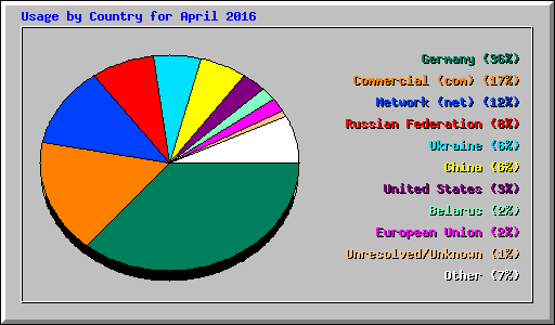 Usage by Country for April 2016