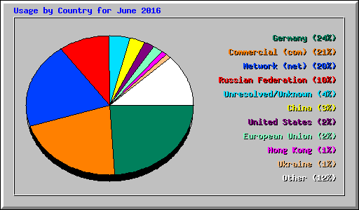 Usage by Country for June 2016