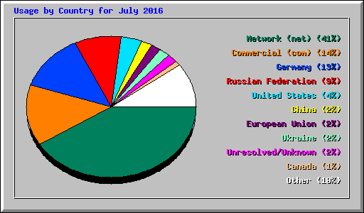 Usage by Country for July 2016