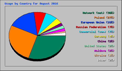 Usage by Country for August 2016