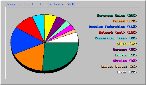 Usage by Country for September 2016