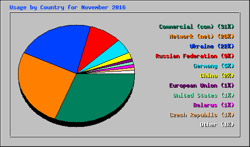 Usage by Country for November 2016