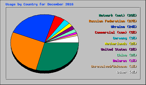 Usage by Country for December 2016