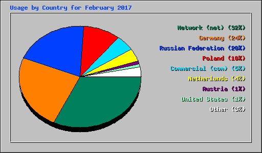 Usage by Country for February 2017