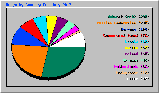 Usage by Country for July 2017