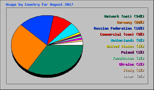 Usage by Country for August 2017