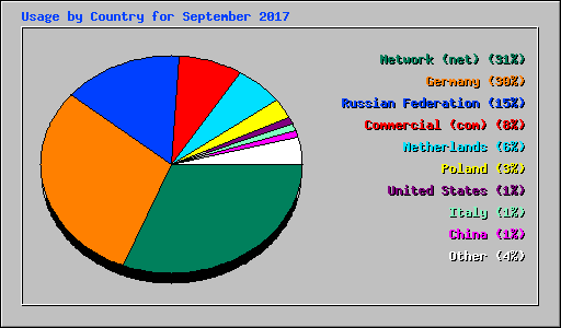 Usage by Country for September 2017