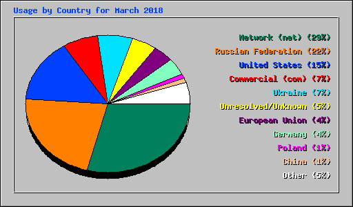 Usage by Country for March 2018