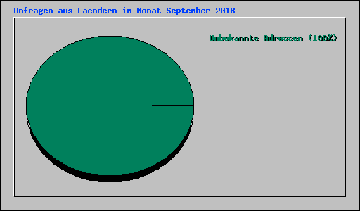 Anfragen aus Laendern im Monat September 2018