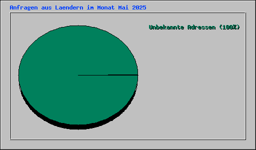 Anfragen aus Laendern im Monat Mai 2025
