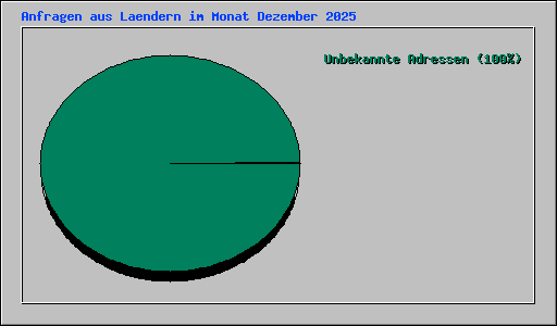 Anfragen aus Laendern im Monat Dezember 2025