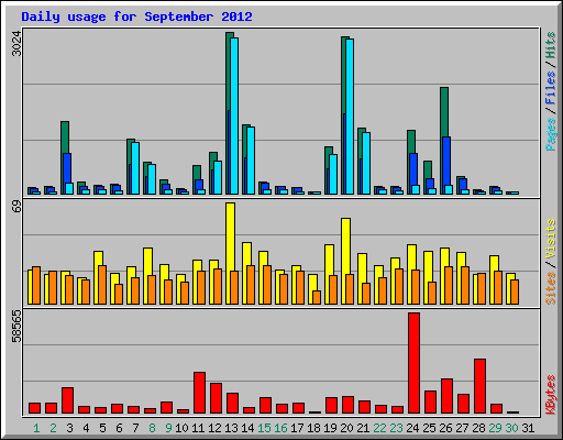 Daily usage for September 2012