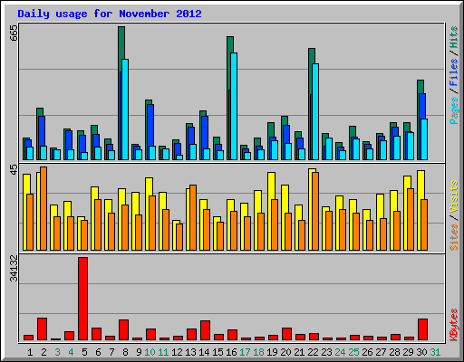 Daily usage for November 2012