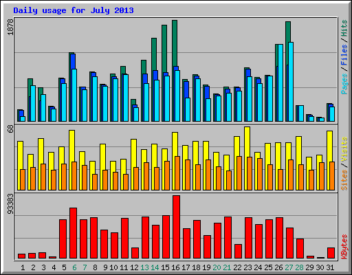 Daily usage for July 2013