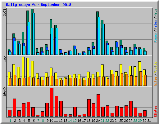 Daily usage for September 2013