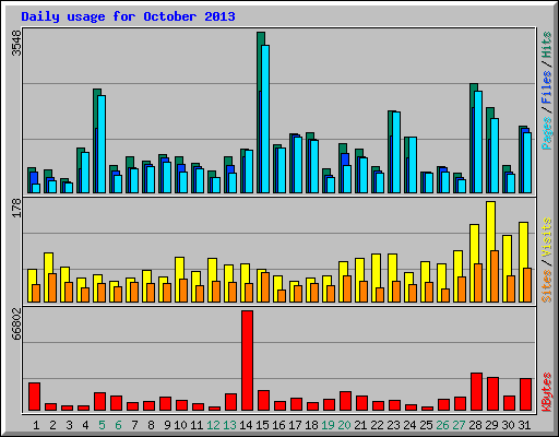 Daily usage for October 2013