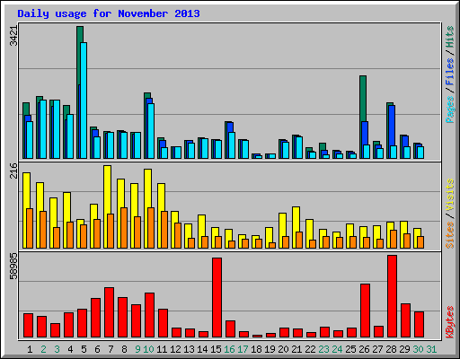 Daily usage for November 2013