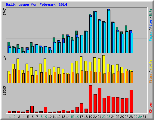 Daily usage for February 2014