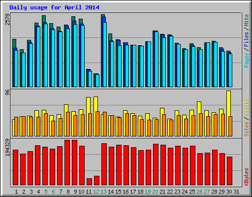 Daily usage for April 2014