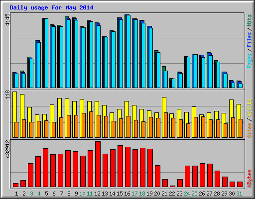 Daily usage for May 2014